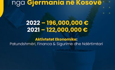 Investimet Direkte nga Gjermania u rritën mbi 60 për qind në vitin 2022