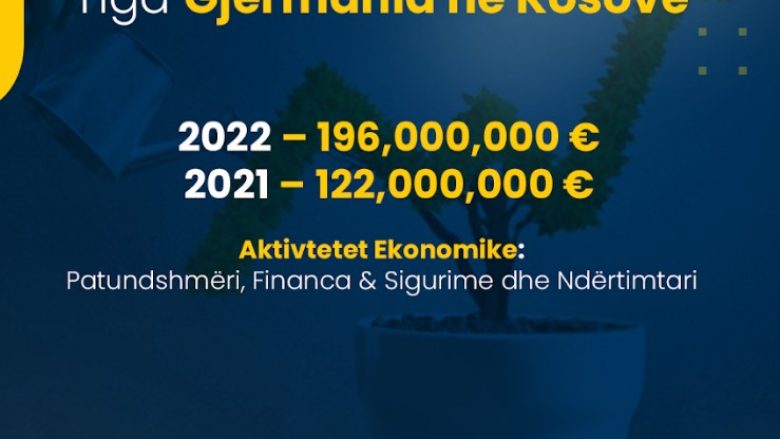 Investimet Direkte nga Gjermania u rritën mbi 60 për qind në vitin 2022