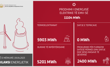 Gjatë ditës së djeshme janë prodhuar 11.104 MWh energji elektrike në Maqedoni