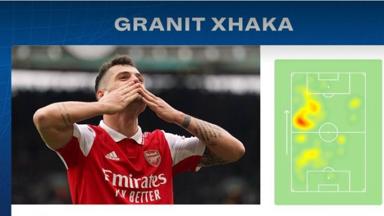 Prej më të mirëve në fushë – statistikat e Granit Xhakës në fitoren e Arsenalit