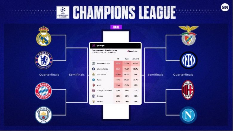 Nga Man City te Interi dhe Real Madridi – Opta zbulon gjasat e klubeve për të siguruar finalen dhe për ta fituar Ligën e Kampionëve