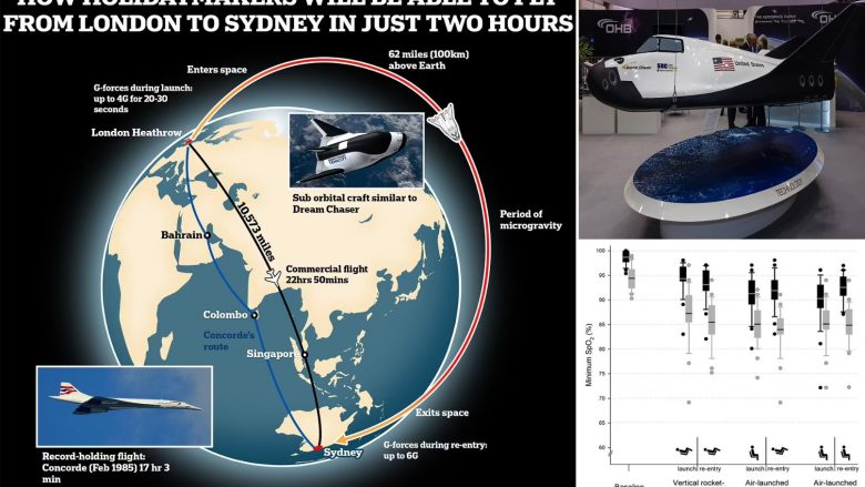Londër-Sydney për dy orë, fluturimi përmes hapësirës i realizueshëm brenda 10 viteve – pasagjerët do të përballen me forcat G gjatë ngritjes dhe uljes