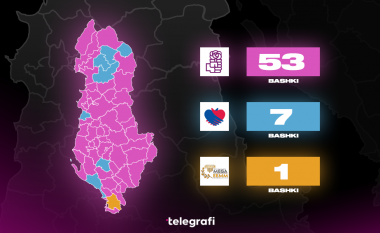 Rezultati i zgjedhjeve vendore: PS merr 53 bashki, koalicioni “Bashkë Fitojmë” 7 bashki