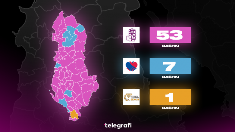 Rezultati i zgjedhjeve vendore: PS merr 53 bashki, koalicioni “Bashkë Fitojmë” 7 bashki