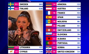 Shqipëria renditet në vendin e 22-të në 'Eurovision'