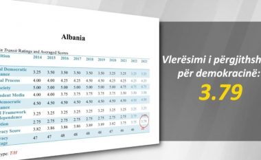 Raporti i Freedom House: Shqipëria shënoi përparim të lehtë por korrupsioni mbetet i përhapur dhe drejtësia bazë për shumë qytetarë mungon
