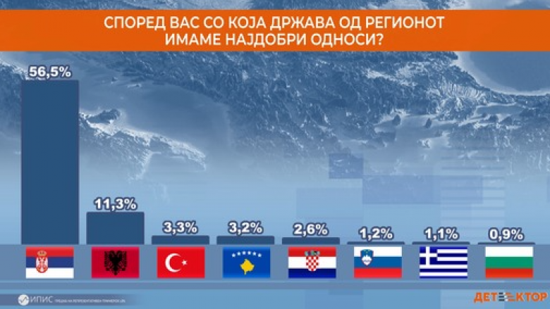 RMV raporte më të mira me Serbinë – më të këqija me Bullgarinë!