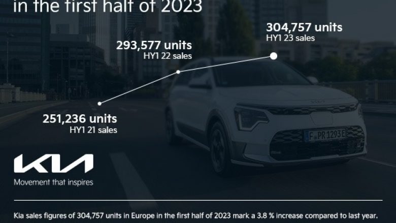 Kia me një rekord të shitjeve në Evropë në gjysmën e parë të vitit 2023