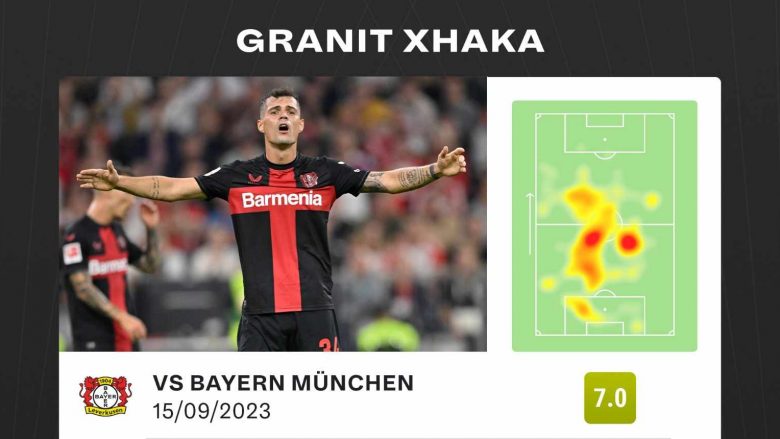 Paraqitja e Granit Xhakës ndaj Bayern Munich – mesfushori shqiptar prej më të mirëve te Bayer Leverkusen