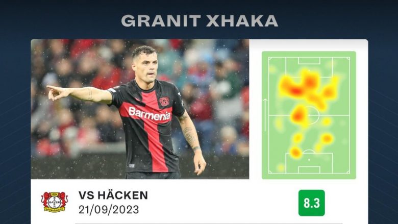 Granit Xhaka tjetër ndeshje prej lideri te Bayer Leverkusen – statistikat e tij ishin mbresëlënëse 