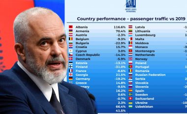 Fluturimet, Shqipëria e para në Evropë për rritjen e numrit e udhëtarëve – bilanc pozitiv ka edhe Kosova