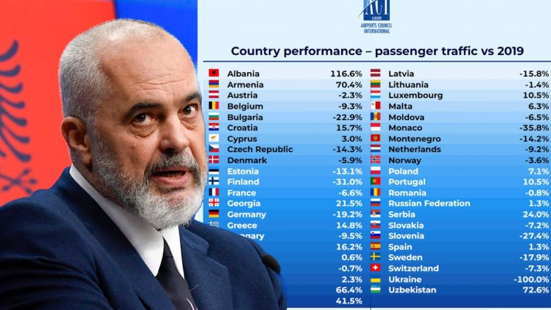 Fluturimet, Shqipëria e para në Evropë për rritjen e numrit e udhëtarëve – bilanc pozitiv ka edhe Kosova
