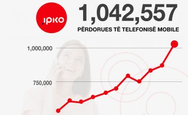 IPKO me rekord të ri, kalon mbi 1,043,557 numri i klientëve të telefonisë mobile
