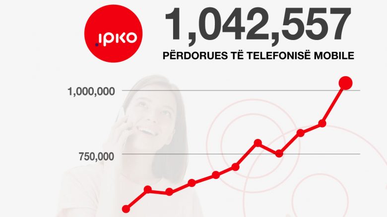 IPKO me rekord të ri, kalon mbi 1,043,557 numri i klientëve të telefonisë mobile