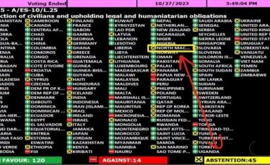 Maqedonia abstenoi në OKB për vendosjen armëpushimit në Rripin e Gazës