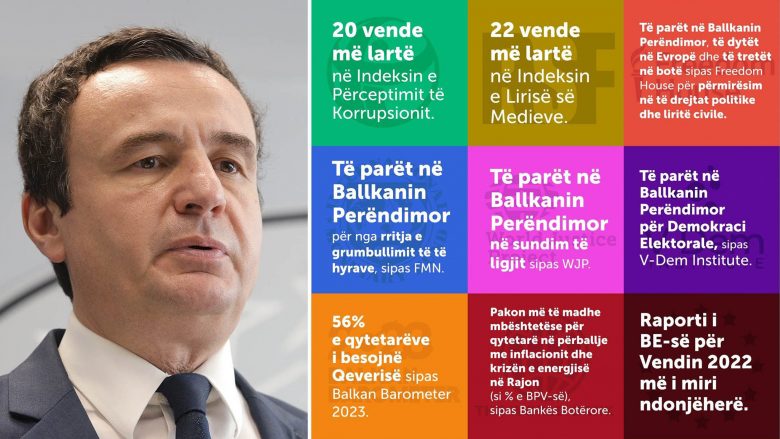 Kurti: Kosova storie suksesi në sytë e ndërkombëtarëve, vendi ku zhvillimi ekonomik dhe demokracia ecin krah për krah