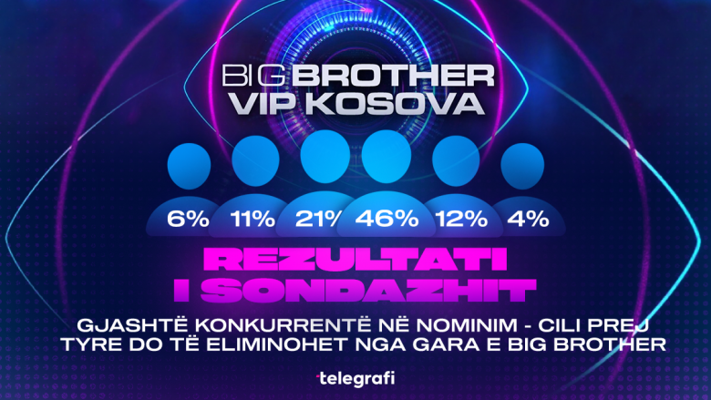 Sondazhi i javës: 46 për qind e lexuesve të Telegrafit zgjedhin emrin që duan të largohet këtë javë nga Big Brother VIP Kosova