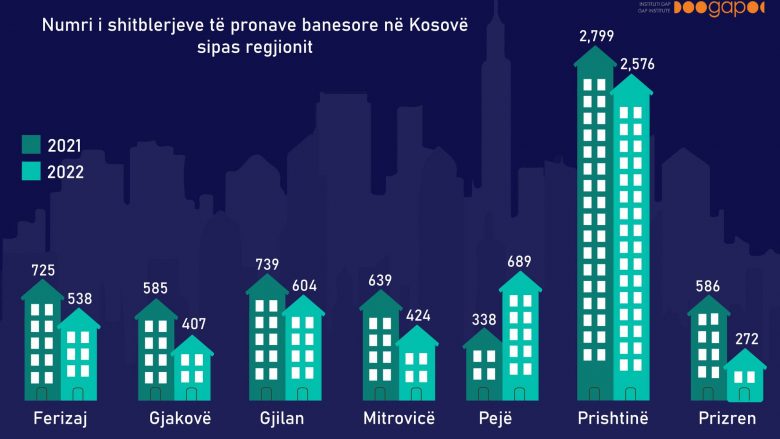 Instituti GAP: Bie shitblerja e pronave banesore në Kosovë gjatë vitit 2022