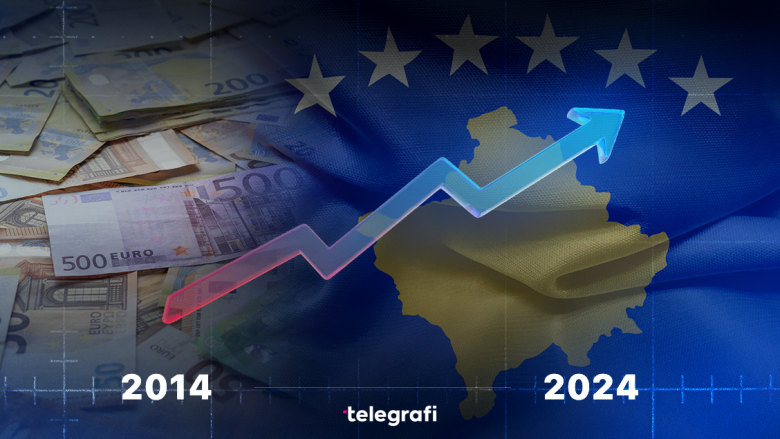 Buxheti i Kosovës brenda një dekade, sa ishte nga viti 2014 deri në vitin 2024