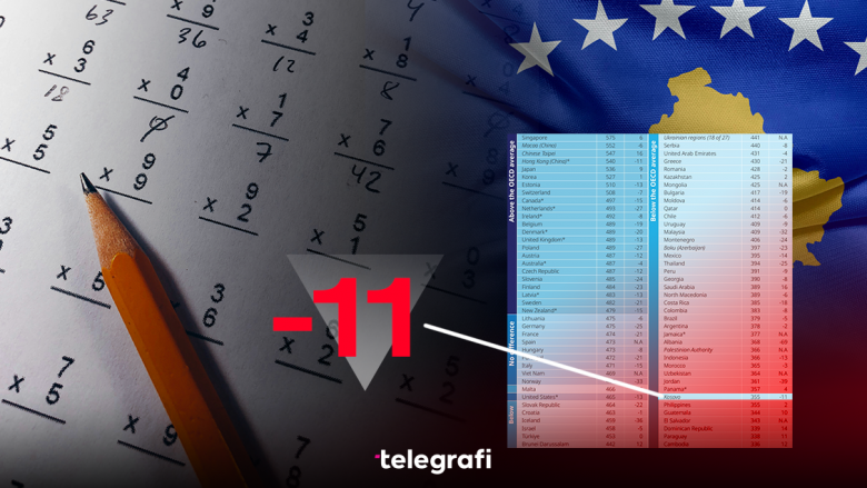 Sondazhi i Telegrafit: “Kush mendoni se është fajtori kryesor që Kosova ka dështuar në testin PISA?”