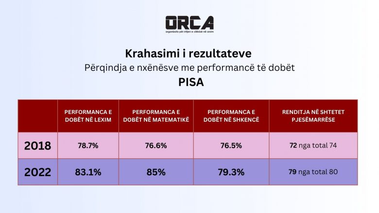 Kosova shënoi rënie në PISA, reagon ORCA: Katastrofë arsimore, analfabetizmi në rritje