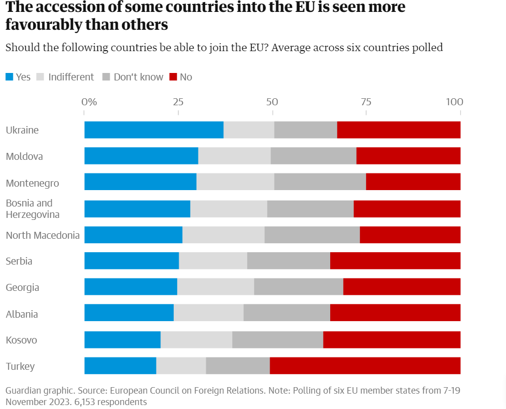 “Guardian”: 26% e evropianëve e duan Maqedoninë e Veriut në BE, mbështetje më të vogël ka për Kosovën