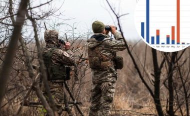 Ndihma për Ukrainën në nivelin më të ulët që nga fillimi i luftës