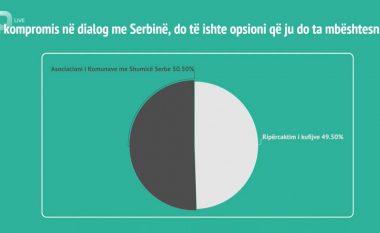 50.5 përqind e elektoratit në Kosovë e mbështesin Asociacionin si kompromis
