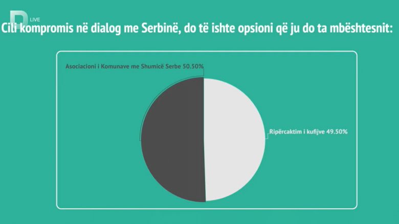 50.5 përqind e elektoratit në Kosovë e mbështesin Asociacionin si kompromis