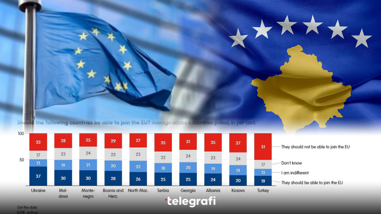 Sondazhi i ECFR-së: Vetëm 20 për qind e evropianëve e duan Kosovën në BE, prapa mbetet vetëm Turqia