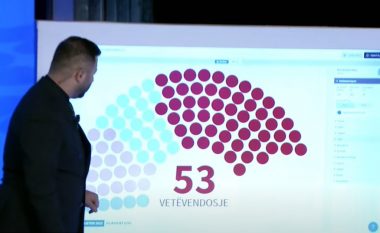 Sondazhi i UBO Consulting: Nëse zgjedhjet do të mbaheshin sot – LVV do t’i kishte 53 deputetë, PDK e LDK nga 20