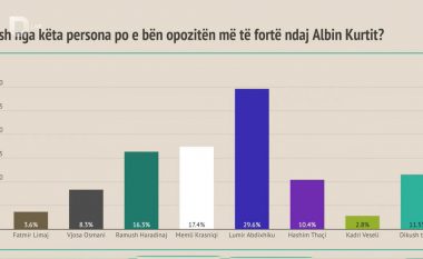 Sipas rezultateve të OMNIBUS, listës për opozitë më të fortë ndaj Kurtit po i prin Lumir Abdixhiku