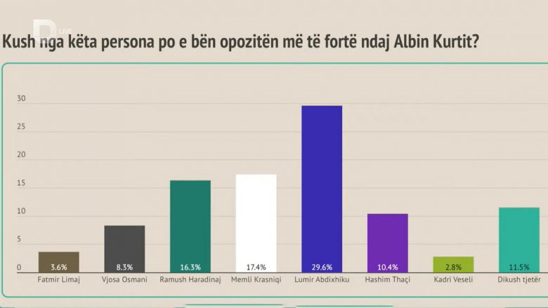 Sipas rezultateve të OMNIBUS, listës për opozitë më të fortë ndaj Kurtit po i prin Lumir Abdixhiku