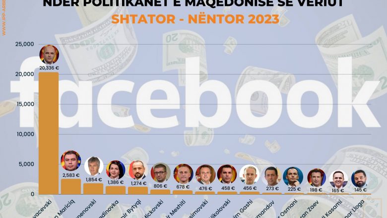 IPP: Kryeministri Kovaçevski dhe partia e tij shpenzojnë mbi 750 euro për reklama në facebook