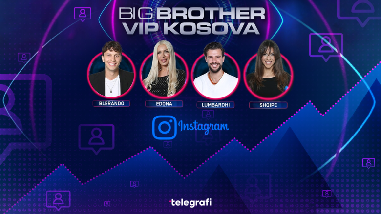 Nga Blero deri te finalistët: banorët e Big Brother pësojnë rritje të madhe të numrit të ndjekësve në rrjetet sociale