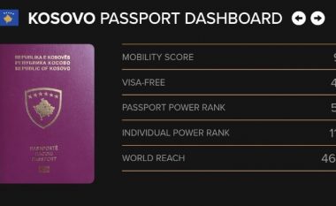 Pasaporta e Republikës së Kosovës fuqizohet për 34 vende - këto janë 48 shtetet që mund të lëvizni pa viza