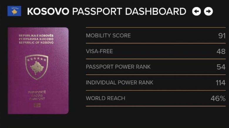 Pasaporta e Republikës së Kosovës fuqizohet për 34 vende – këto janë 48 shtetet që mund të lëvizni pa viza