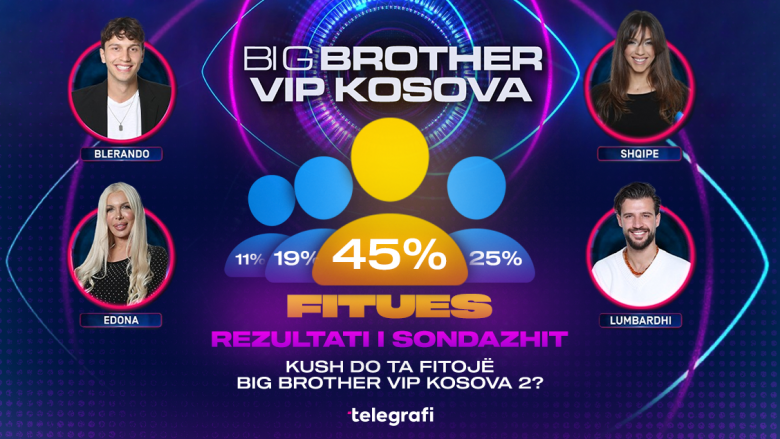 Mbyllet sondazhi i madh i Telegrafit për fituesin e Big Brother VIP Kosova 2, vendi i parë prin me 45 për qind të votave
