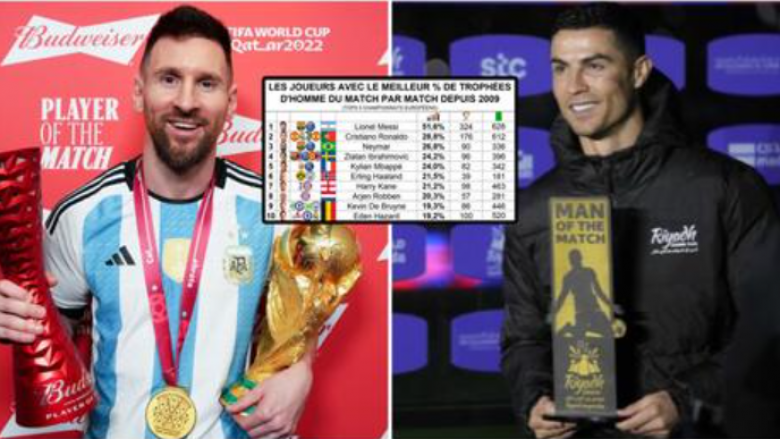 Messi është dukshëm përpara me përqindje ndaj Ronaldos kur bëhet fjalë për çmimin e lojtarit të ndeshjes