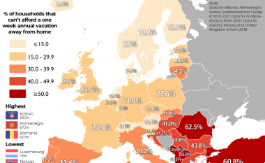 Në një analizë të fundit thuhet se gjysma e qytetarëve të Maqedonisë nuk mund të përballojnë pushimet