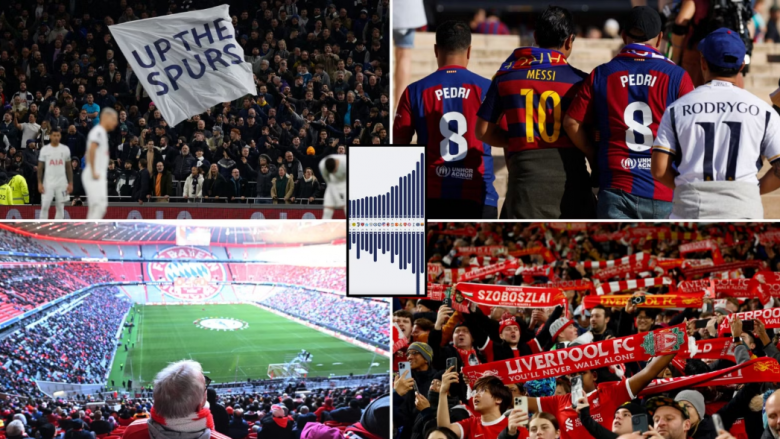 Top 15 klubet që fitojnë më së shumti para nga shitja e biletave: Barcelona, kampione e padiskutueshme – Reali i katërti