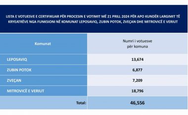 Votimi në veri, KQZ: 1,461 votues më shumë se në zgjedhjet e mbajtura më 23 prill 2023