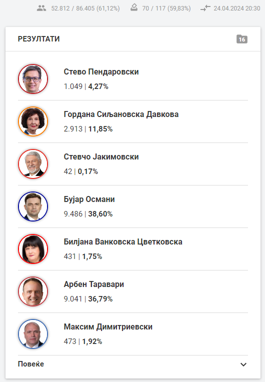 Rezultatet me 65% të votave të numëruara: Siljanovska në epërsi me mbi 100 mijë vota ndaj Pendarovskit
