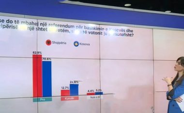 Shumica e shqiptarëve në Kosovë e Shqipëri do votonin pro referendumit për bashkim