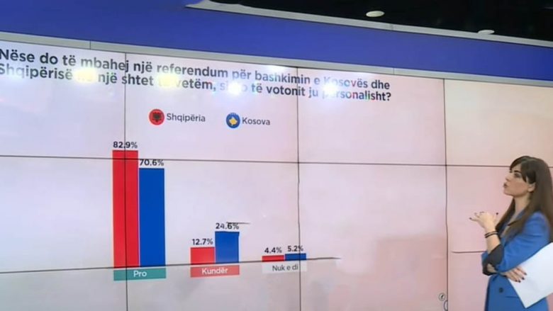 Shumica e shqiptarëve në Kosovë e Shqipëri do votonin pro referendumit për bashkim
