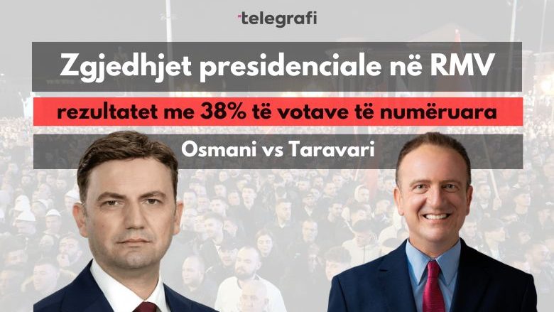 Me 38% të votave të numëruara: Osmani në epërsi ndaj Taravarit