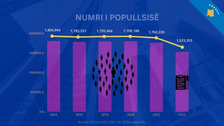 Muharremi bën analizën e popullsisë: Po del që nga 2011-ta, Kosovën e lëshuan për çdo vit 40 mijë persona