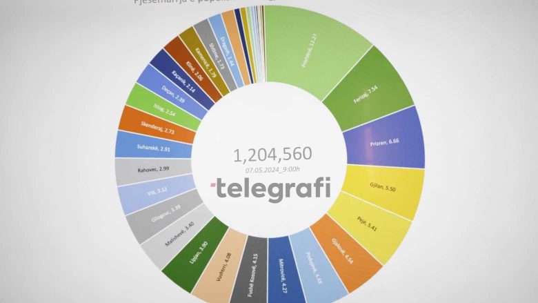 Mbi 1 milion qytetarë të regjistruar deri më tani në Kosovë