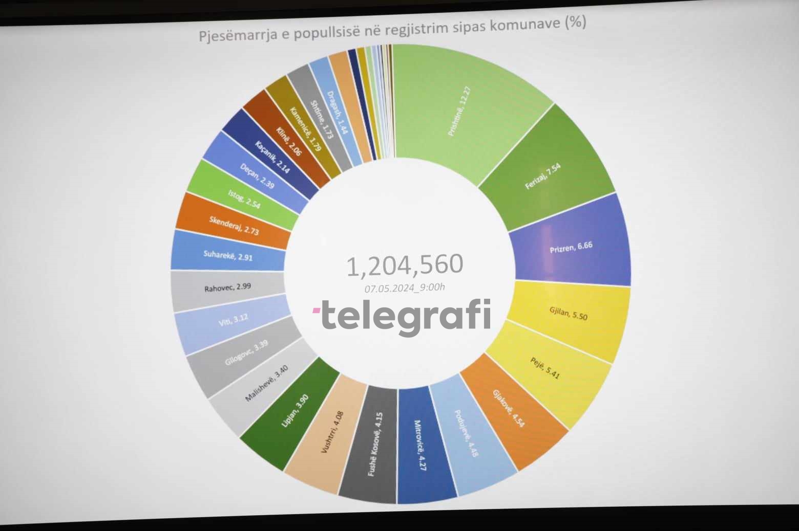 Mbi 1 Milion Qytetarë Të Regjistruar Deri Më Tani Në Kosovë Telegrafi Telegrafi