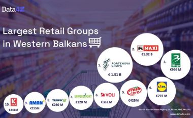 Viva Fresh Store renditet si grupi i 5-të më i madh i shitjeve me pakicë në Ballkanin Perëndimor!